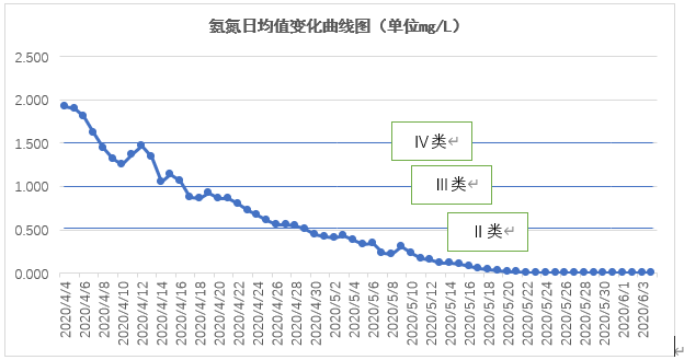 六安市淠河新安渡國(guó)控?cái)嗝嫠|(zhì)達(dá)標(biāo)治理工程