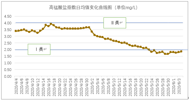 六安市淠河新安渡國(guó)控?cái)嗝嫠|(zhì)達(dá)標(biāo)治理工程