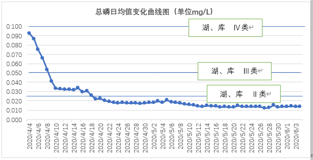 六安市淠河新安渡國(guó)控?cái)嗝嫠|(zhì)達(dá)標(biāo)治理工程